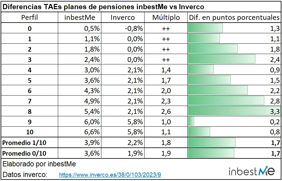 Diferencias TAEs planes de pensiones inbestMe vs Inverco