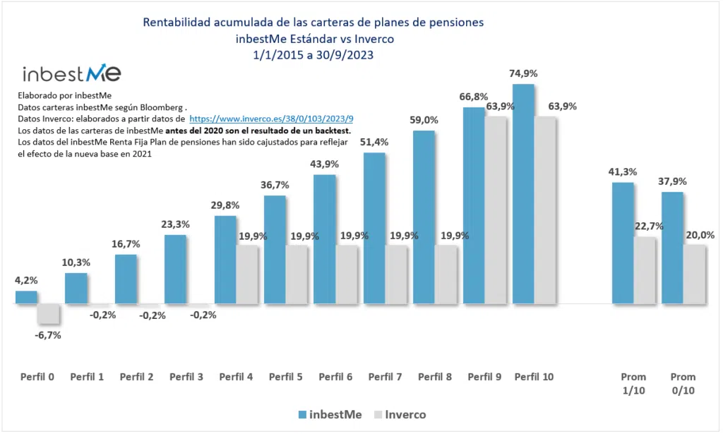 Rentabilidad acumulada de las carteras de planes de pensiones 
 inbestMe Estándar vs Inverco
1/1/2015 a 30/9/2023
