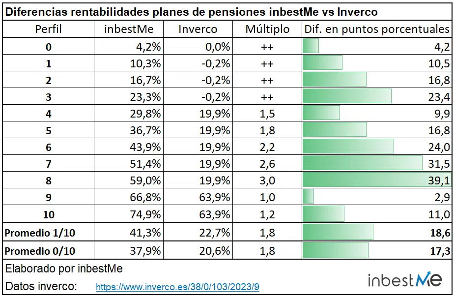 Diferencias rentabilidades planes de pensiones inbestMe vs Inverco