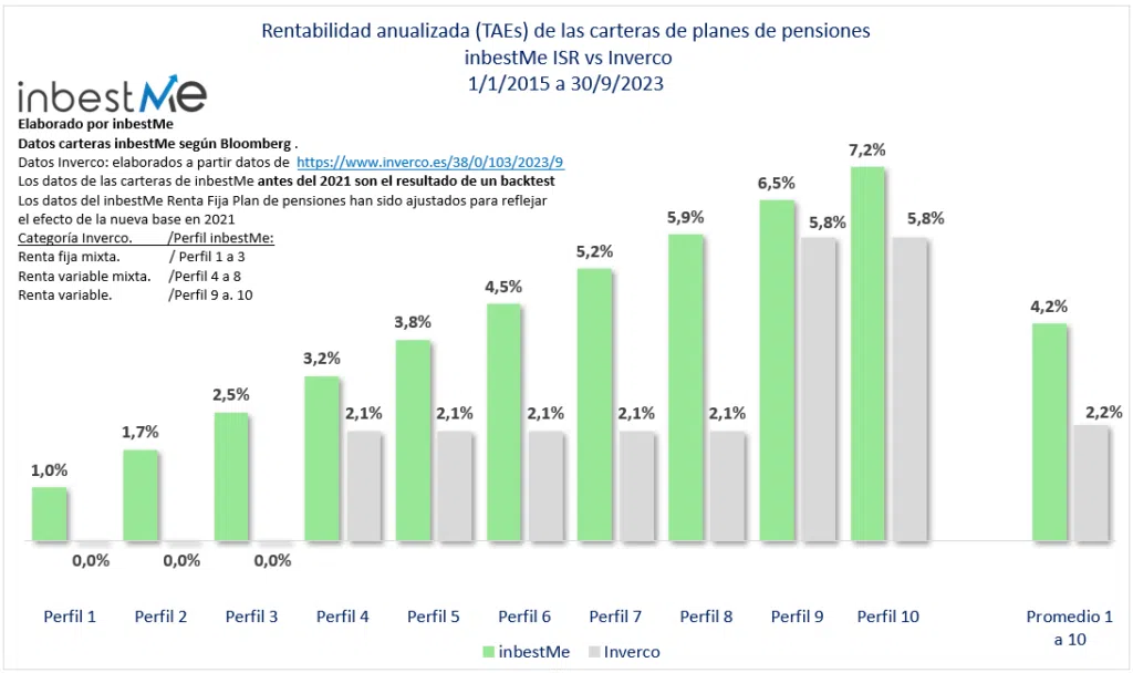 Rentabilidad anualizada (TAEs) de las carteras de planes de pensiones 
 inbestMe ISR vs Inverco
1/1/2015 a 30/9/2023
