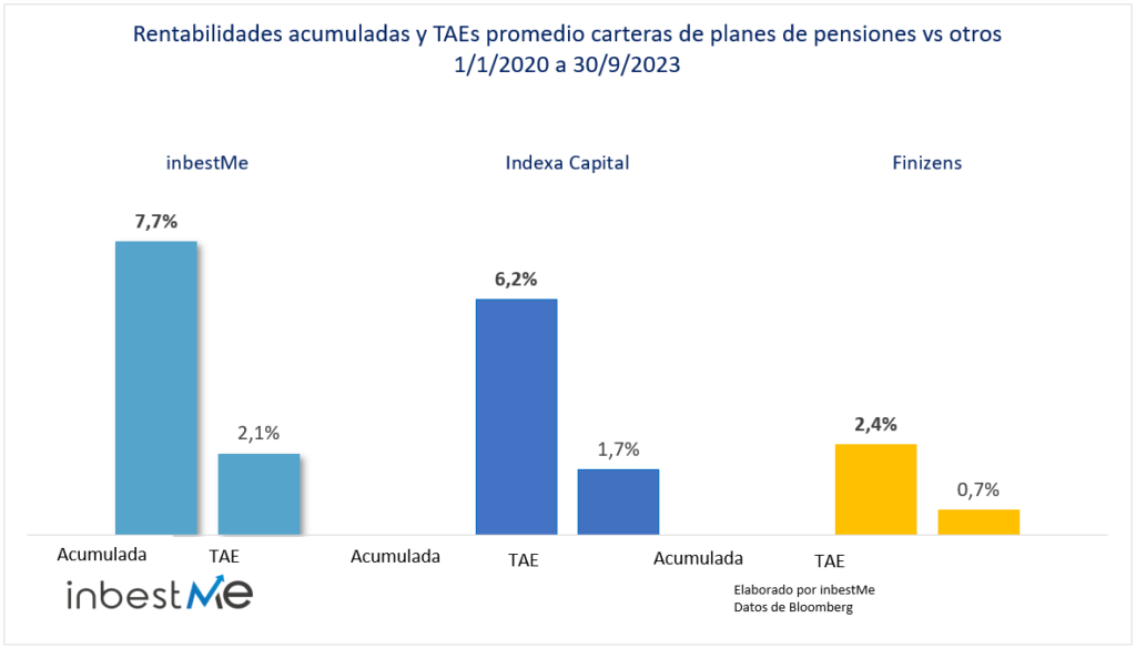 Rentabilidades acumuladas y TAEs promedio carteras de planes de pensiones vs otros
1/1/2020 a 30/9/2023
