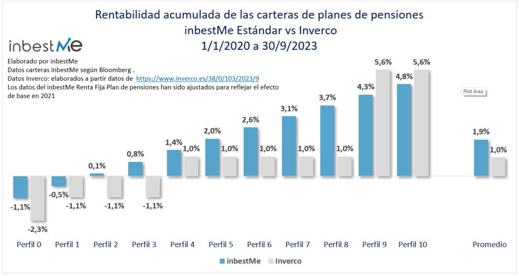Rentabilidad acumulada de las carteras de planes de pensiones 
 inbestMe Estándar vs Inverco
1/1/2020 a 30/9/2023
