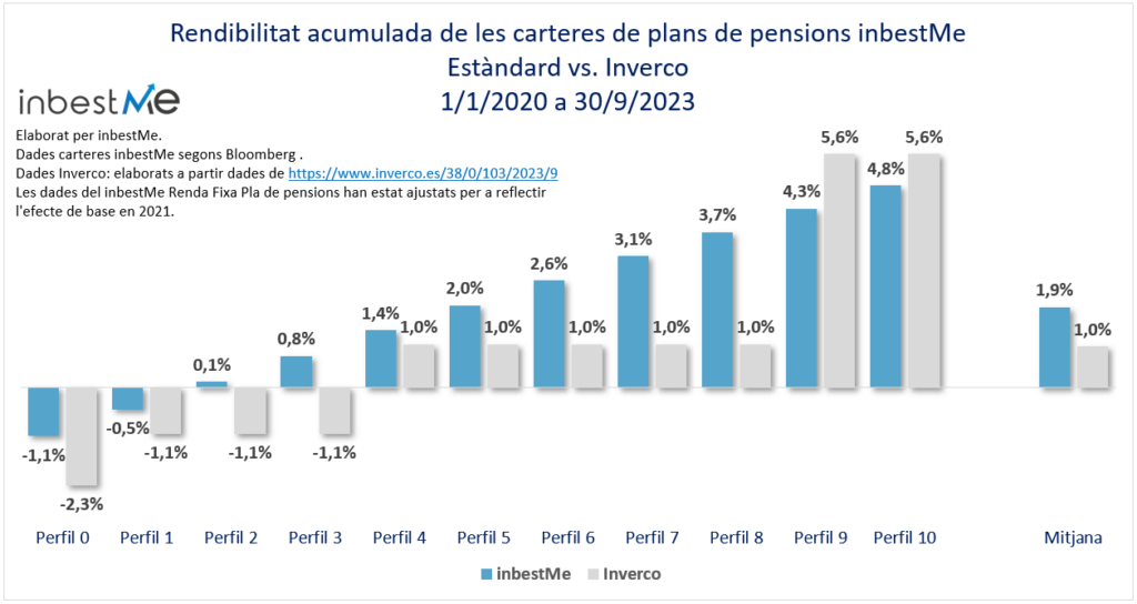 Rendibilitat acumulada de les carteres de plans de pensions inbestMe Estàndard vs. Inverco 
1/1/2020 a 30/9/2023

