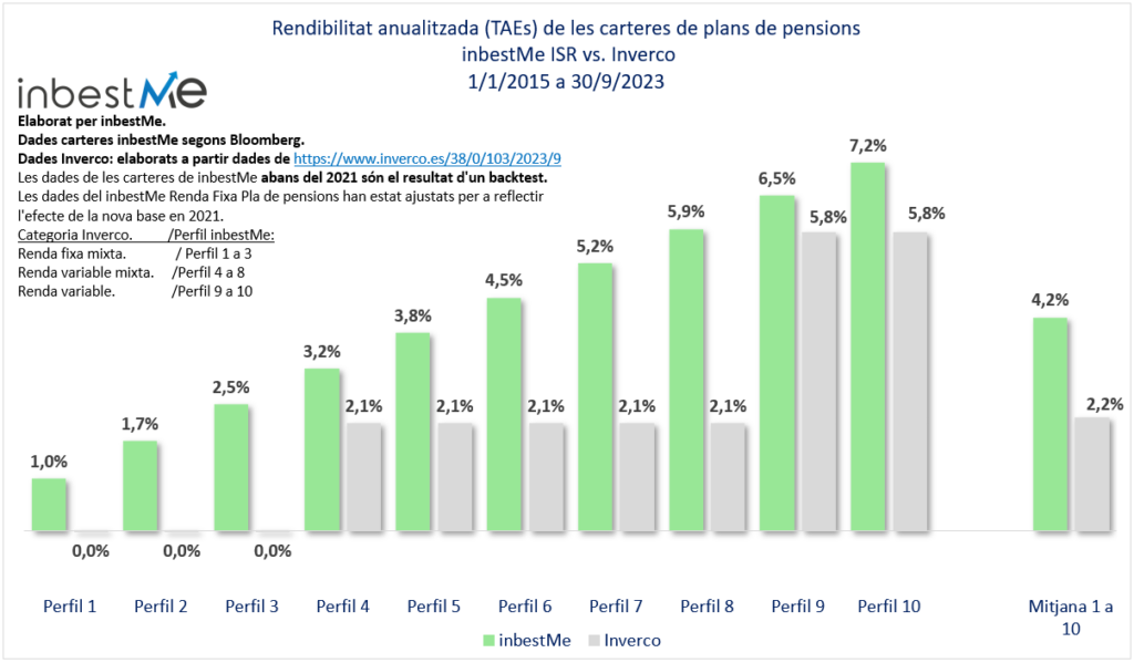Rendibilitat anualitzada (TAEs) de les carteres de plans de pensions
 inbestMe ISR vs. Inverco
1/1/2015 a 30/9/2023
