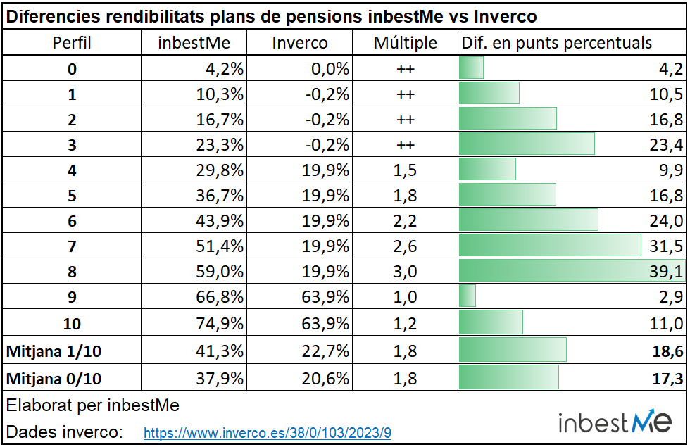 Diferencies rendibilitats plans de pensions inbestMe vs Inverco