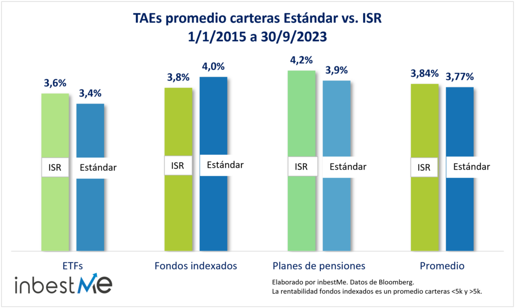 TAEs promedio carteras Estándar vs. ISR
1/1/2015 a 30/9/2023
