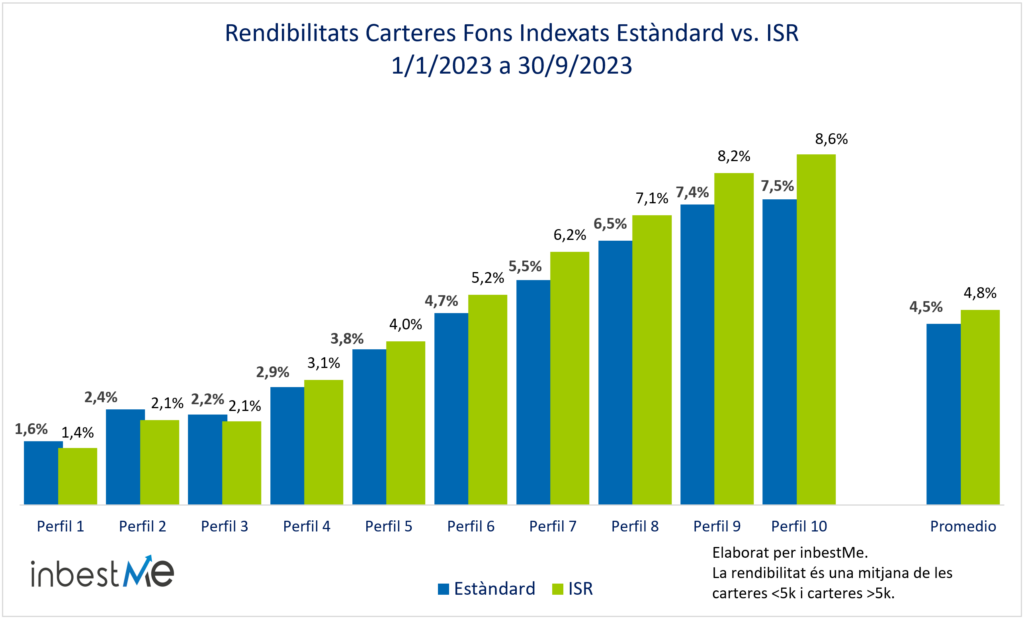 Rendibilitats Carteres Fons Indexats Estàndard vs. ISR
1/1/2023 a 30/9/2023
