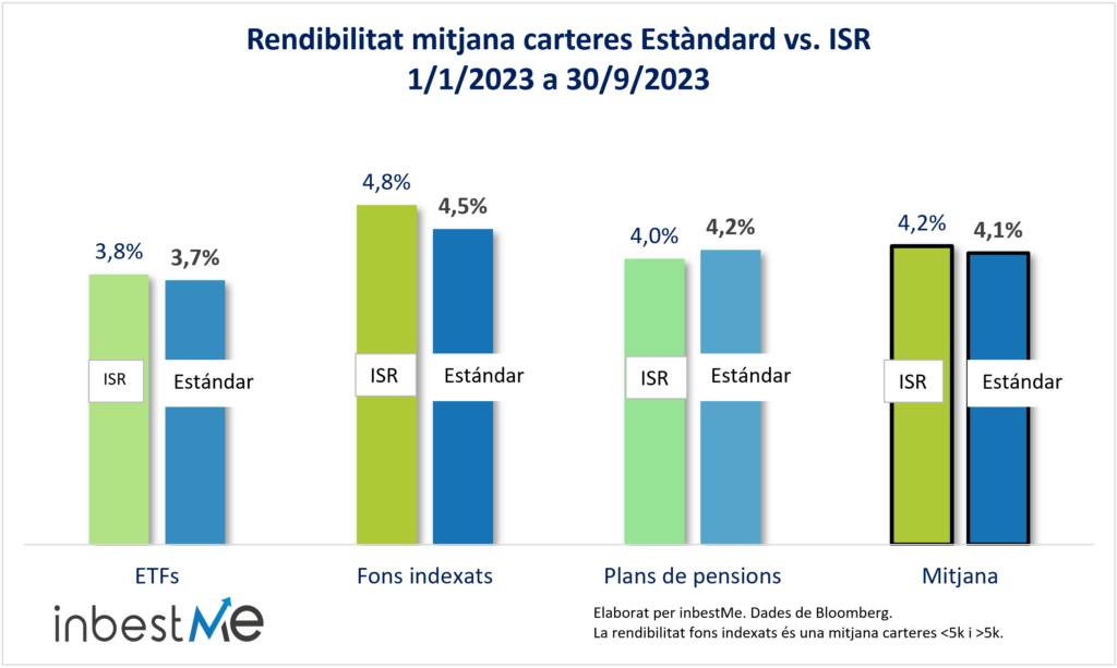 Rendibilitat mitjana carteres Estàndard vs. ISR
1/1/2023 a 30/9/2023
