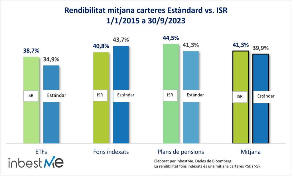 Rendibilitat mitjana carteres Estàndard vs. ISR
1/1/2015 a 30/9/2023
