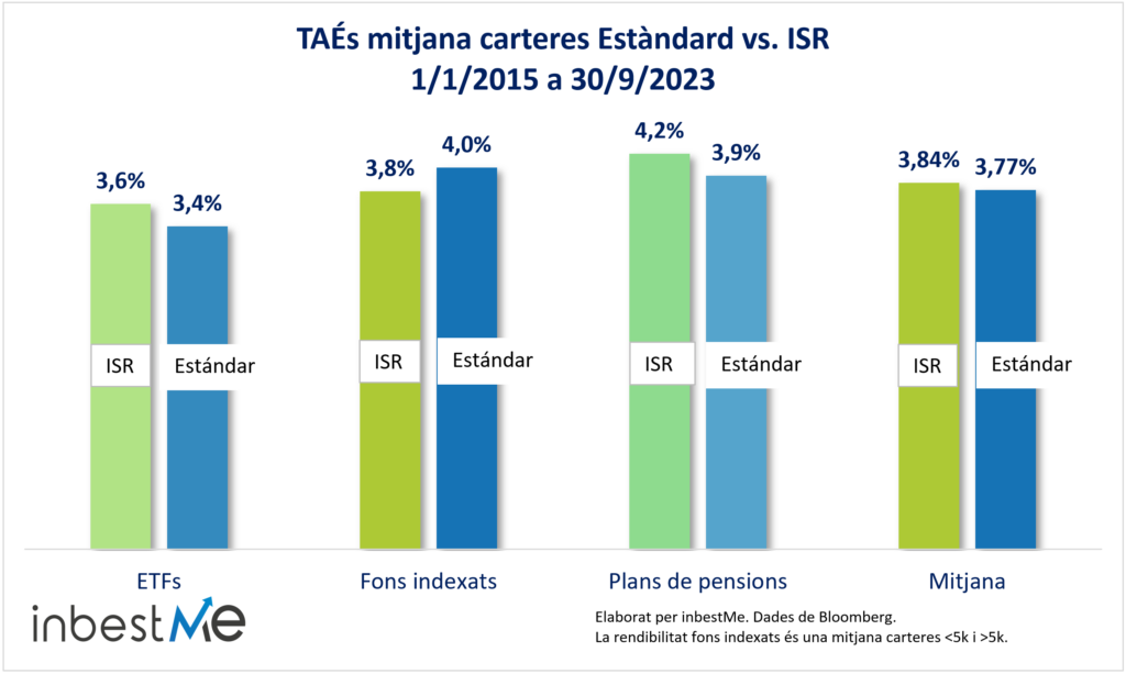 TAÉs mitjana carteres Estàndard vs. ISR
1/1/2015 a 30/9/2023
