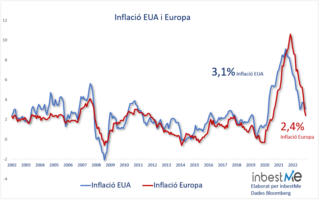 Inflació eua i europa
