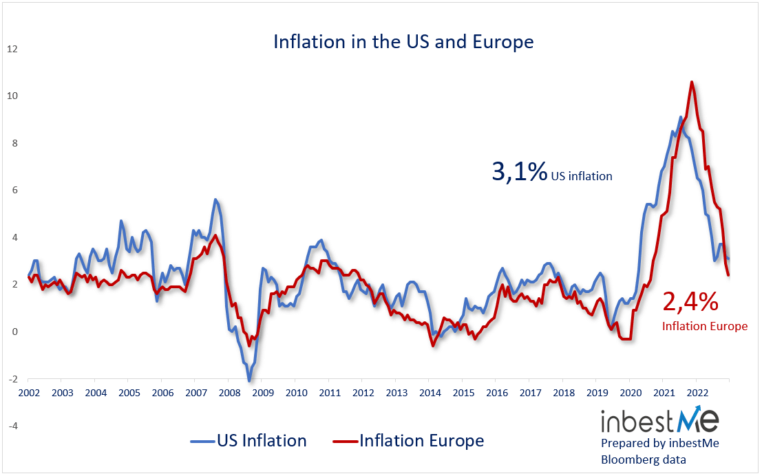 Inflation in the US and Europe
