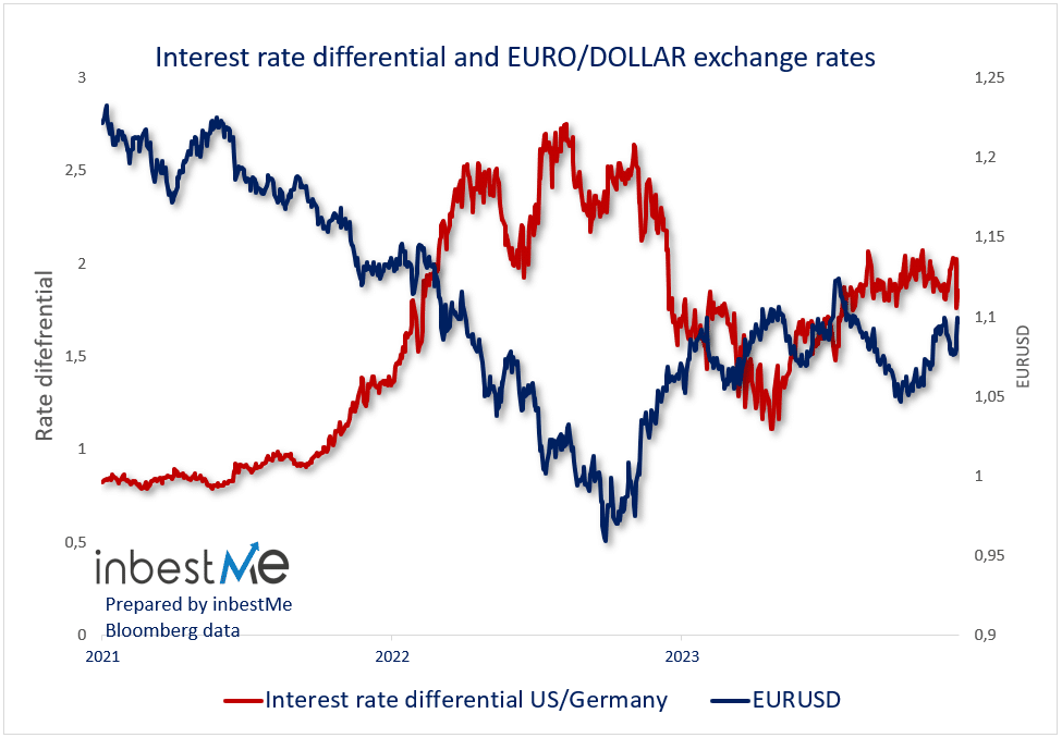 Interest rate differential and EURO/DOLLAR exchange rates
