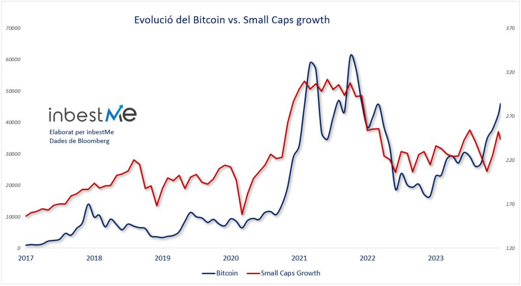 Evolució del Bitcoin vs Small Caps growth