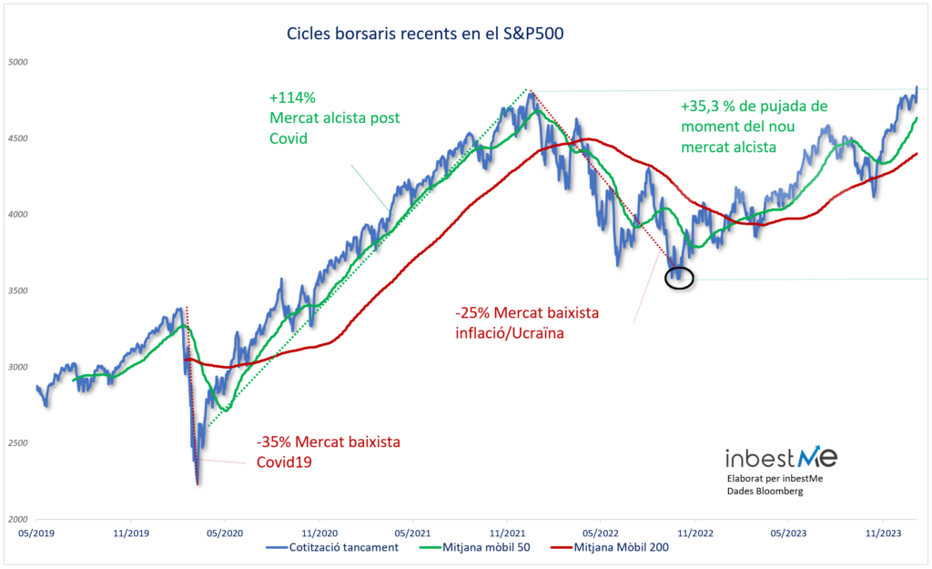 Cicles borsaris recents en el S&P500
