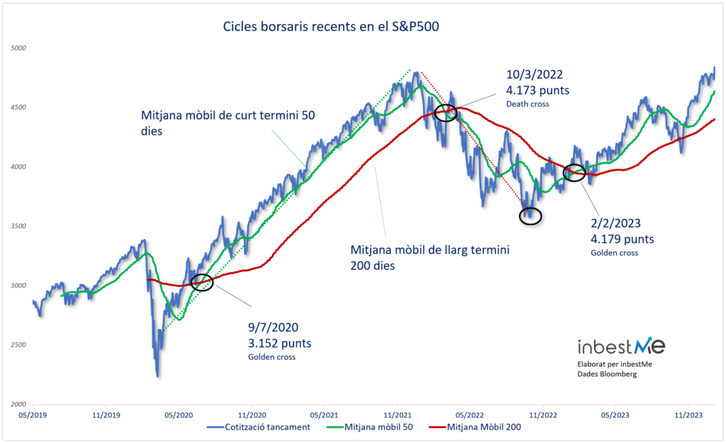 Cicles borsaris recents en el S&P500

