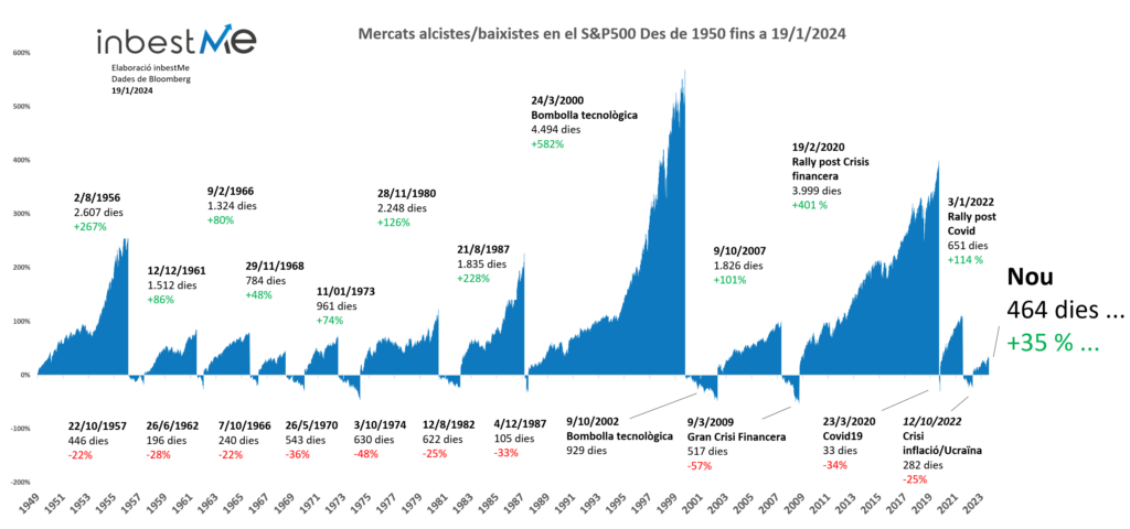 Mercats alcistes/baixistes en el S&P500 Des de 1950 fins a 19/1/2024
