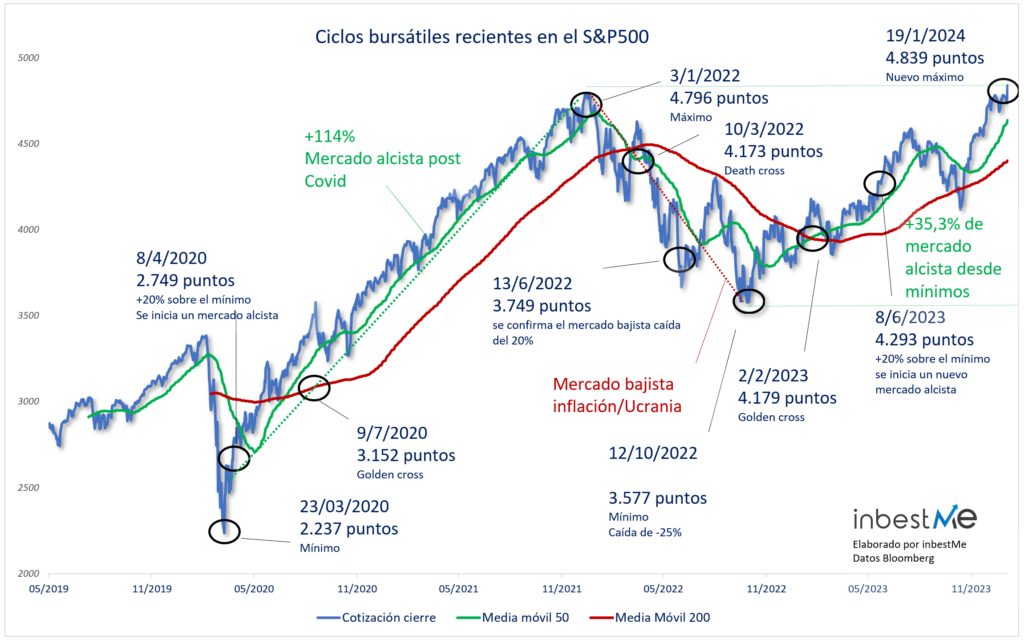 Ciclos bursátiles recientes en el S&P500