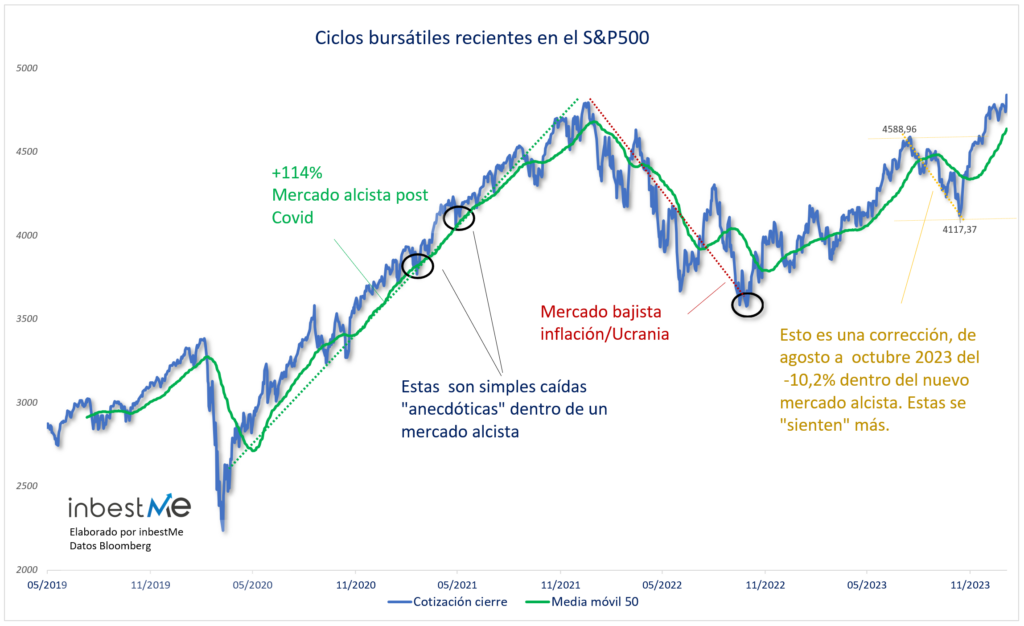 Ciclos bursátiles recientes en el S&P500