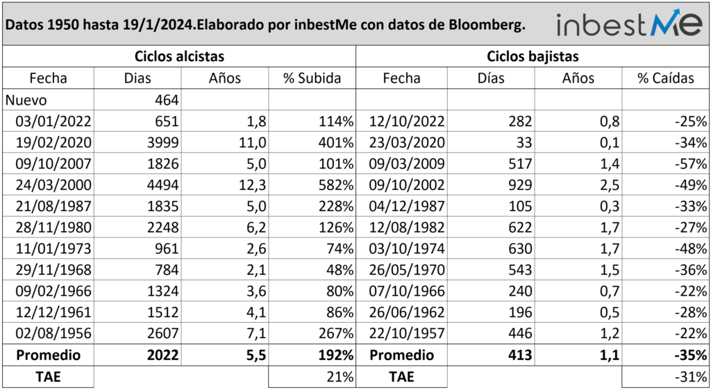 Datos 1950 hasta 19/1/2024.Elaborado por inbestMe con datos de Bloomberg. 